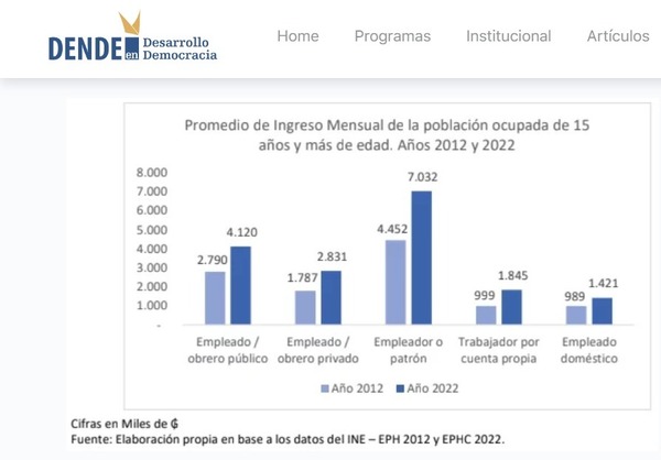 Estatales ganan 45% más - El Independiente