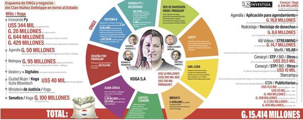 Investigaciones periodísticas sobre ONGs motivaron proyecto de ley en Senado