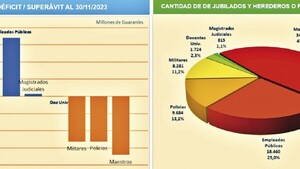 El 50% de sectores que integran la Caja Fiscal cerrarían el año en déficit