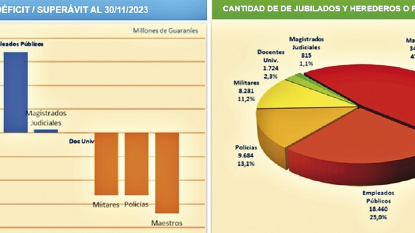 El 50% de sectores que integran la Caja Fiscal cerrarían el año en déficit