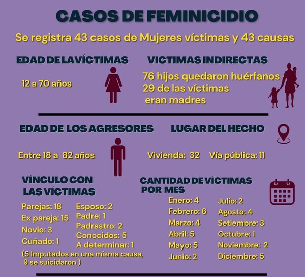 Registran 43 feminicidios de enero a diciembre que dejaron 55 huérfanos menores