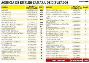 Los diputados tienen 532 “asesores” que cuestan G. 4.200 millones al mes - Política - ABC Color