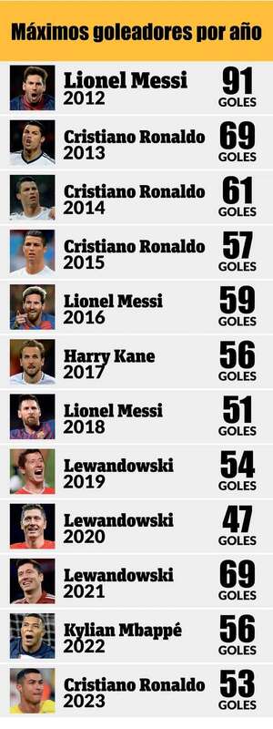 Con 53 goles en un año, Cristiano está todavía lejos del récord de Messi: 91 - Fútbol Internacional - ABC Color
