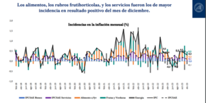 A pesar de leve suba en diciembre, inflación cierra el año por debajo de la meta en 3,7% - MarketData