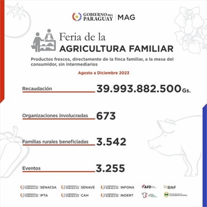 El MAG celebra el éxito de 3.255 ferias que beneficiaron a miles de familias rurales y generaron G. 40.000 millones - .::Agencia IP::.