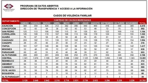Violencia Familiar: La Fiscalía recibió un total de 31701 casos hasta Noviembre
