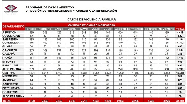 Violencia Familiar: La Fiscalía recibió un total de 31701 casos hasta Noviembre