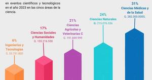 La Nación / El Conacyt apoyó once eventos científicos y tecnológicos en 2023