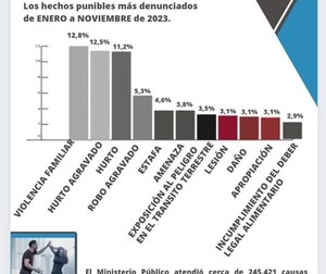 Violencia Familiar y hurto son los hechos punibles más denunciados ante la fiscalía - Judiciales.net