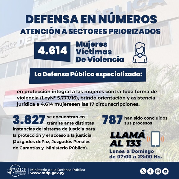 Defensa Pública asistió a más de 4-500 mujeres violentadas y reconoce situación de emergencia