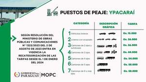 MOPC reporta récord de circulación de vehículos en peaje de Ypacaraí