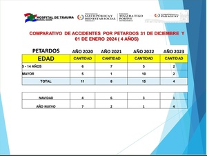 Registran 4 personas heridas por manipulación de petardos