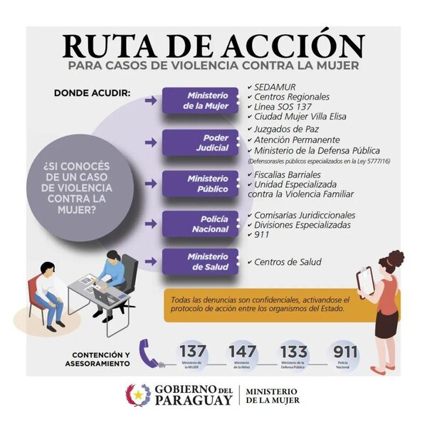 Ministerio de la Mujer ofrece diversos servicios gratuitos en todo el país para combatir la violencia de género - .::Agencia IP::.