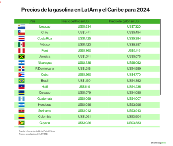 Paraguay arranca el 2024 entre los países de la región con el combustible más barato, según estudio - MarketData