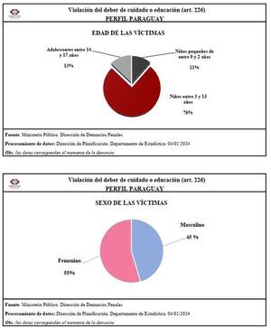 Menores de 3 a 13 años son mayormente víctimas de violación al deber de cuidado