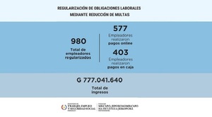 Casi 1.000 empleadores ya se adhirieron al plan de regularización mediante reducción de multas