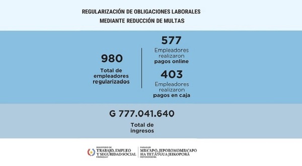 Casi 1.000 empleadores ya se adhirieron al plan de regularización mediante reducción de multas