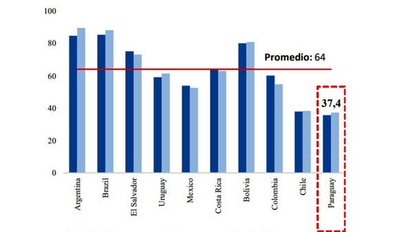 Paraguay cerró el 2023 con riesgo país de los más bajos en la región