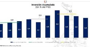 Diario HOY | Inversión Pública del 2023 supera promedio registrado en prepandemia