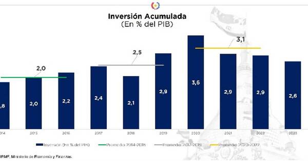 Diario HOY | Inversión Pública del 2023 supera promedio registrado en prepandemia