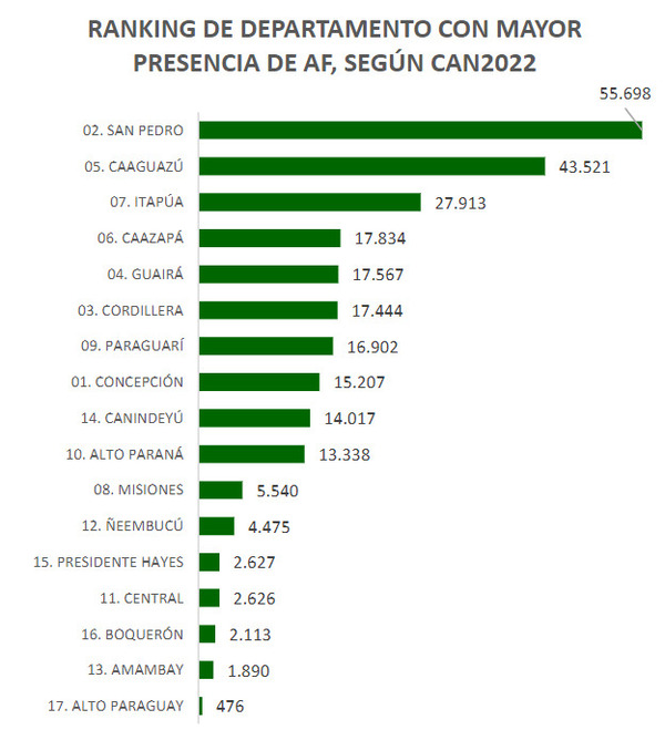 El 56% de la producción se da en fincas de hasta cinco hectáreas - La Clave