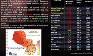 El 2024 registró su primera ola de calor con máximas que superaron los 40°C – Prensa 5
