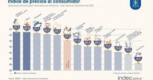 La Nación / Inflación en Argentina superó 211 % en el 2023