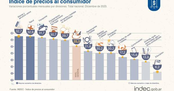 La Nación / Inflación en Argentina superó 211 % en el 2023