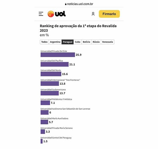 UPE es primera en examen de Reválida del Brasil entre universidades paraguayas | DIARIO PRIMERA PLANA