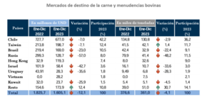 Israel recibirá carne bovina paraguaya con hueso, tras ser el mejor pagador del 2023 - MarketData