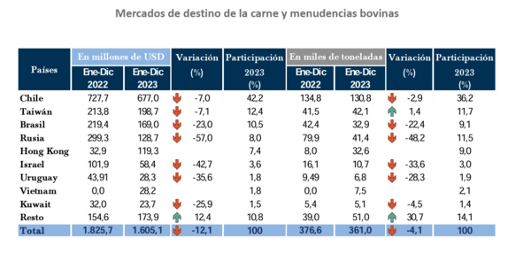 Israel recibirá carne bovina paraguaya con hueso, tras ser el mejor pagador del 2023 - MarketData