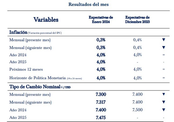 Estiman 4% de inflación en el 2024 y estabilidad del dólar