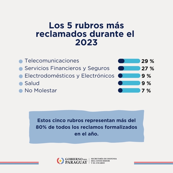 Telecomunicaciones y servicios financieros, los rubros con más reclamos ante Sedeco en 2023 - .::Agencia IP::.
