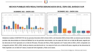 Con incursión de Linces reportan descenso de robos y asaltos en el Bañado Sur