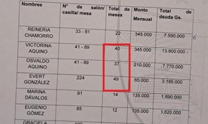 Mercado de Coronel Oviedo: Inquilinos deben hace 4 años, pero venden “llaves” por sumas millonarias