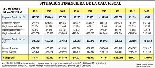 Déficit de la Caja Fiscal asciende a US$ 156 millones - Económico - ABC Color