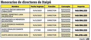 Con un mes de salario del director de Itaipú se puede comprar 900 pupitres: ¡gana G. 154 millones! - Economía - ABC Color