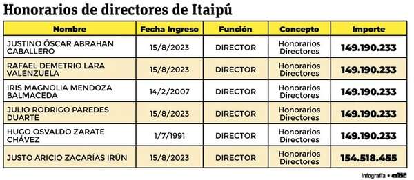 Con un mes de salario del director de Itaipú se puede comprar 900 pupitres: ¡gana G. 154 millones! - Economía - ABC Color