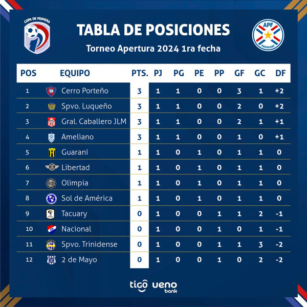 Cerro Porteño triunfa en el debut del Apertura mientras que Guaraní y Libertad igualan