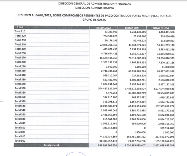 Medidas extraordinarias: Se cancelan deudas atrasadas con proveedores de Salud, tras pago de USD 68 millones - MarketData
