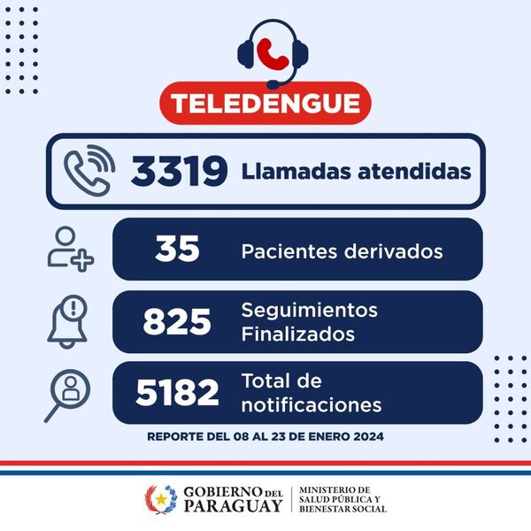 Teledengue alivió carga hospitalaria, destacan - ADN Digital