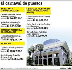 Escándalo por llamativos cargos en el Senado - Política - ABC Color