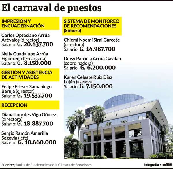 Escándalo por llamativos cargos en el Senado - Política - ABC Color