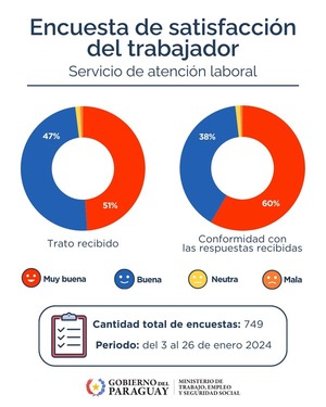 Trabajadores expresan 98% de satisfacción con servicio de atención laboral que presta el Mtess - .::Agencia IP::.