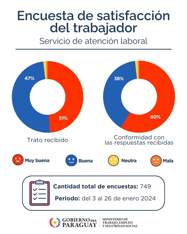 Trabajadores expresan 98% de satisfacción con servicio de atención laboral que presta el Mtess - .::Agencia IP::.
