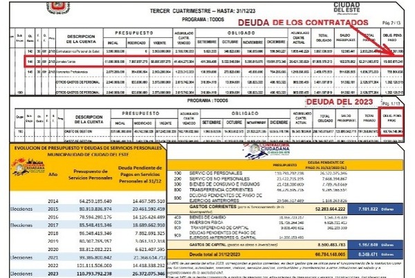 Miguel Prieto cerró 2023 con una deuda municipal de más de G. 60.000 millones