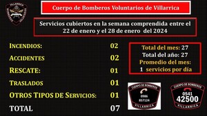 Bomberos de Villarrica acudieron a 7 servicios