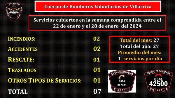 Bomberos de Villarrica acudieron a 7 servicios
