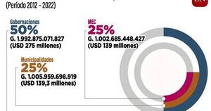 La Nación / Solo 200 mil alumnos reciben alimentación