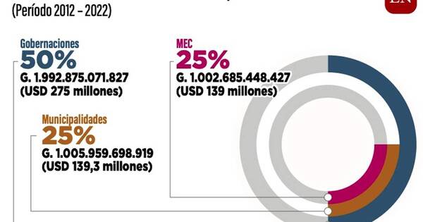 La Nación / Solo 200 mil alumnos reciben alimentación